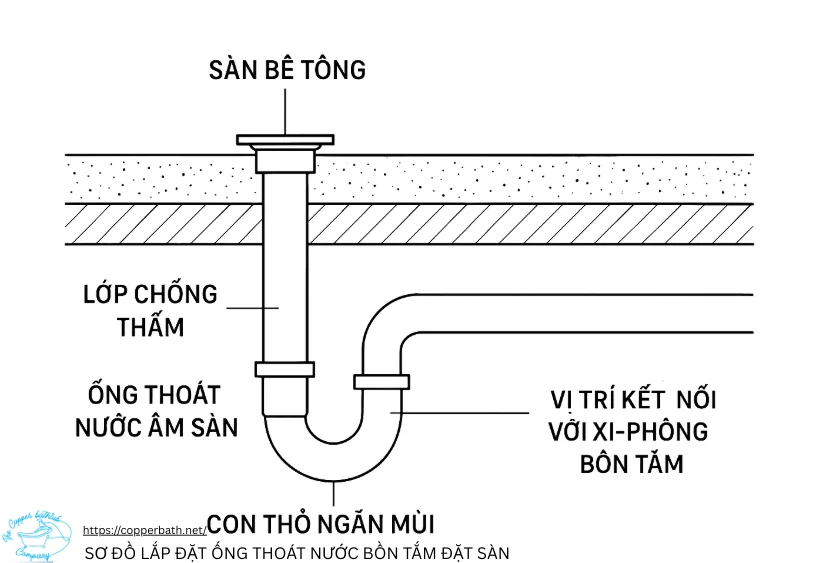 Thi Công Đường Nước Cho Bồn Tắm Đặt Sàn: Hướng Dẫn Kỹ Thuật Chi Tiết 6 sơ đồ lắp đặt ống thoát nước bồn tắm đặt sàn